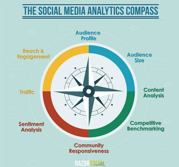 Social Media Analytics:  A Guide on What and How to Measure