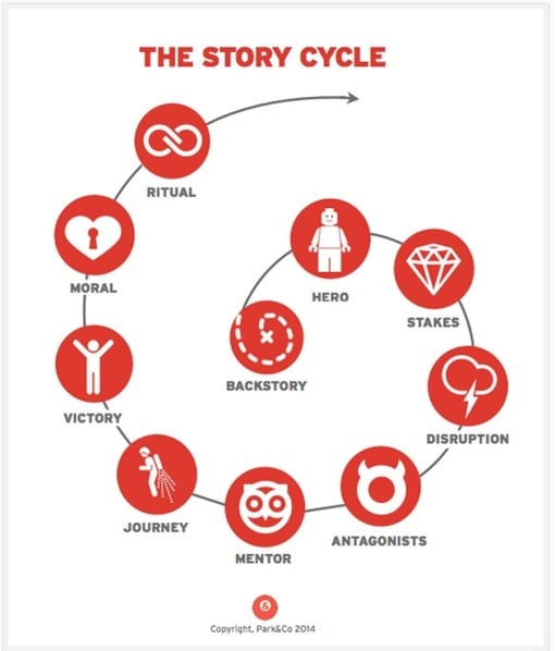 How to Create Stories That Move People to Act