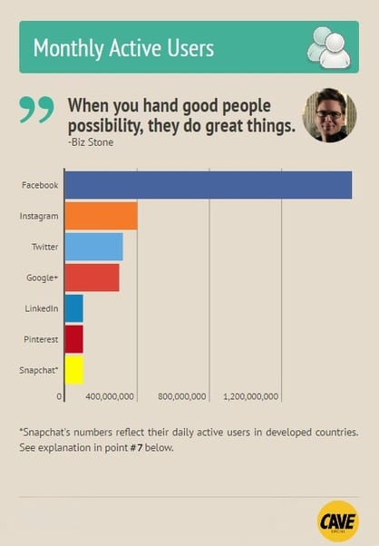 Here’s How Many People Are on Facebook, Instagram, Twitter and Other Big Social Networks