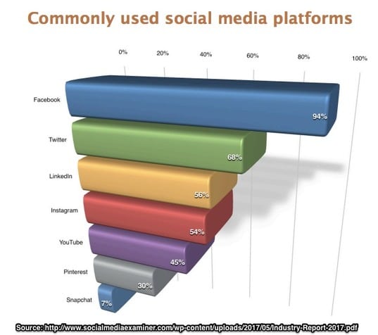 How Your Small Business Social Media Can Compete 